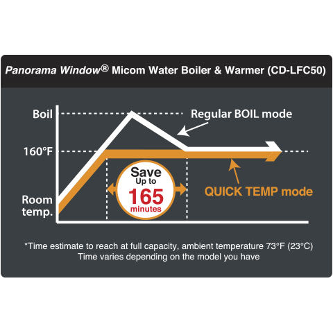 Zojirushi Panorama Window® Micom Water Boiler & Warmer CD-LFC30/40/50 — view 3